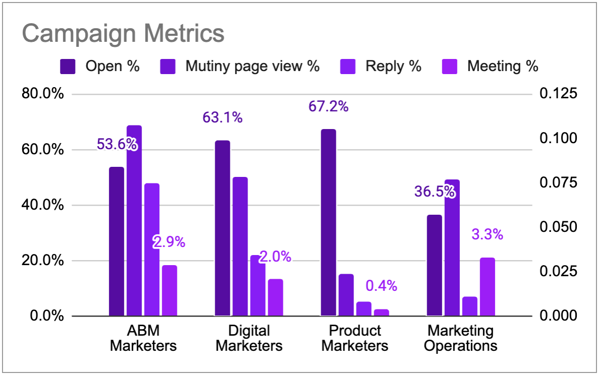 campaign metrics