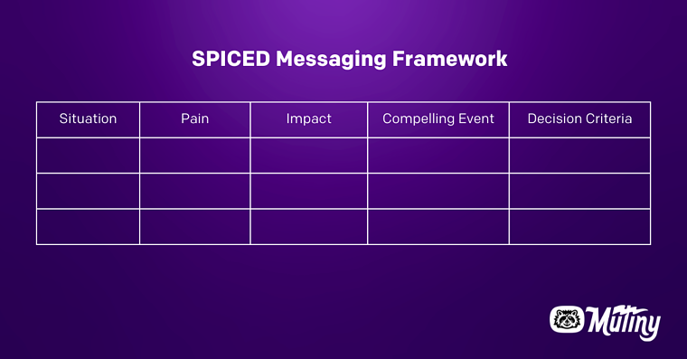 SPICED Marketing Messaging Framework