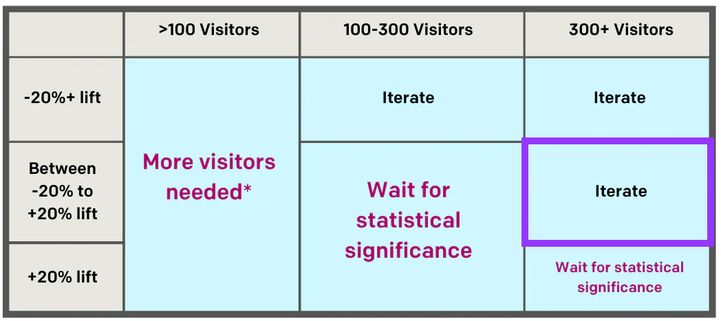 Experimentation matrix case 2