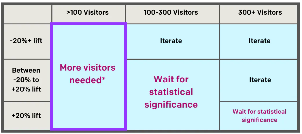 Experimentation decision matrix case 3