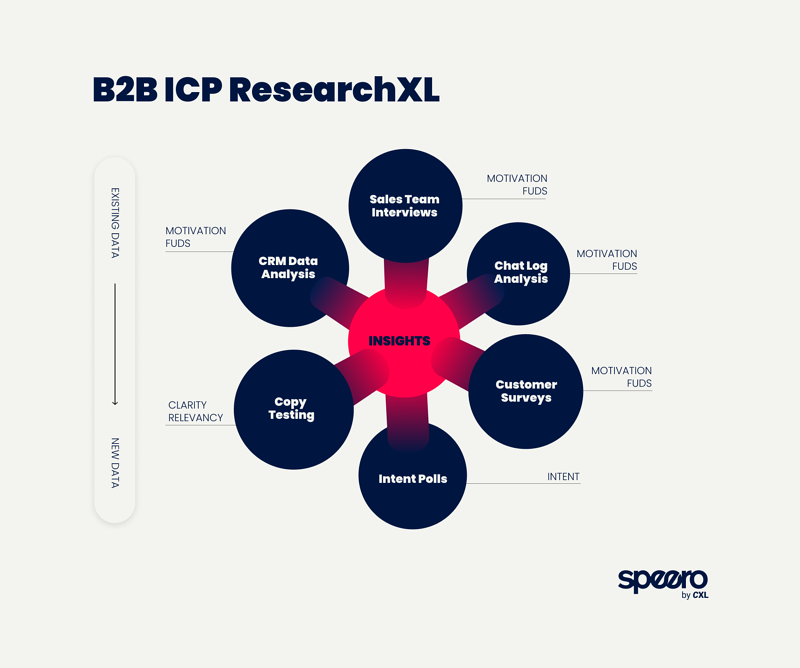 Ideal customer persona ResearchXL