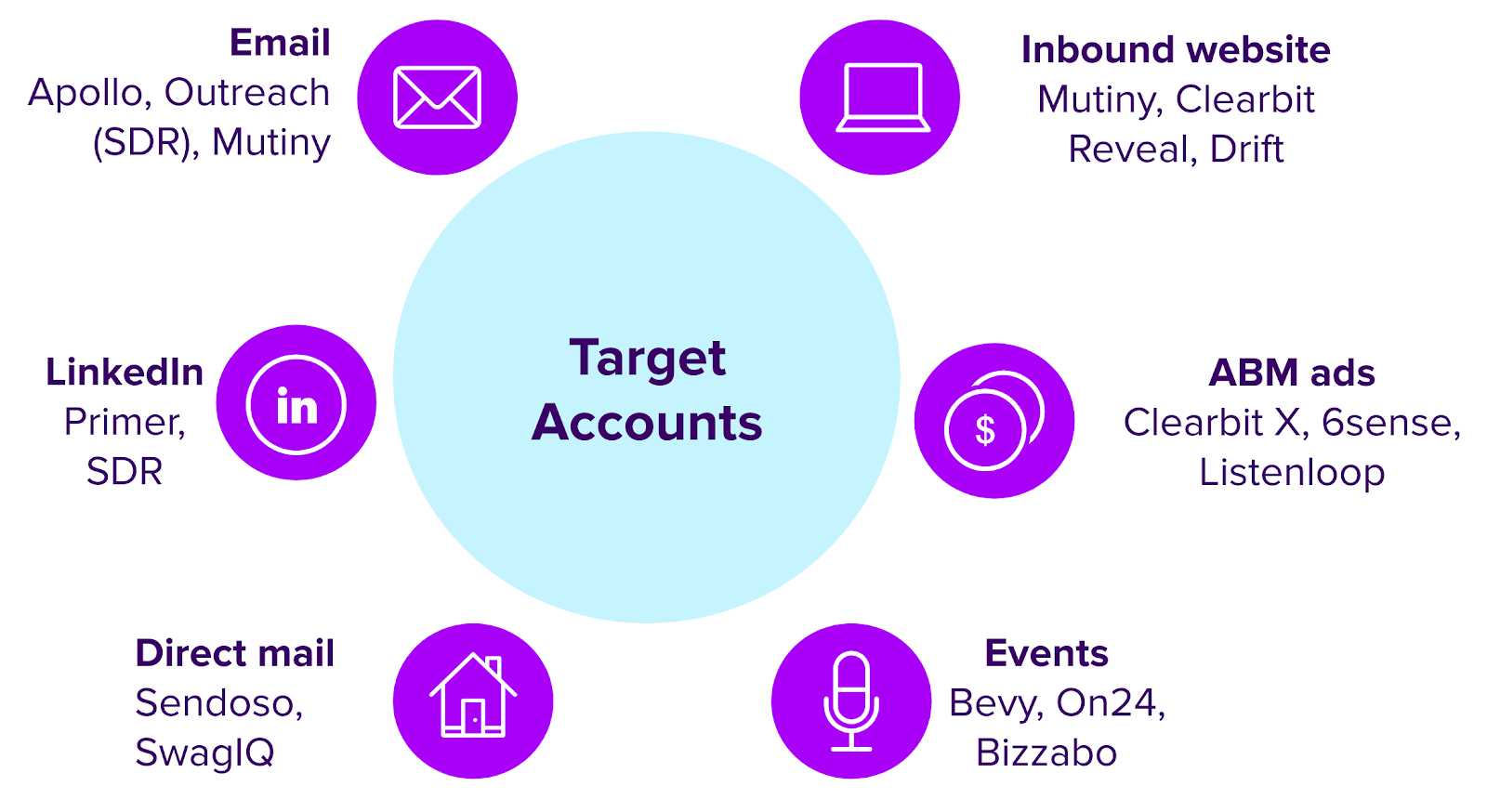 Circle infographic of ABM channels