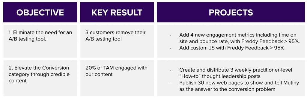 Example of objectives and key results by Mutiny