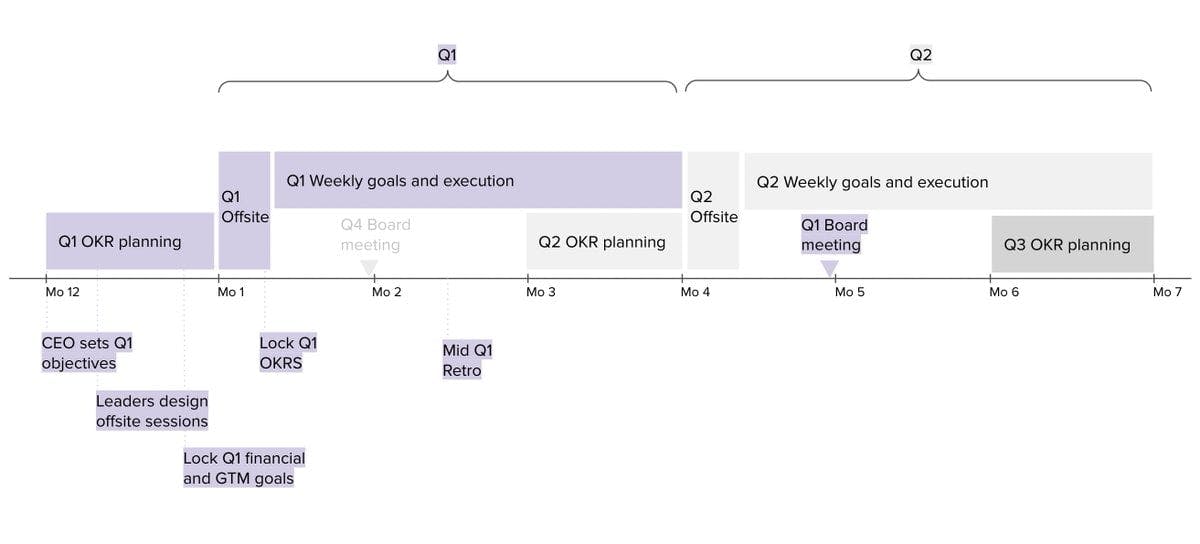 Mutiny's quarterly operating rhythm