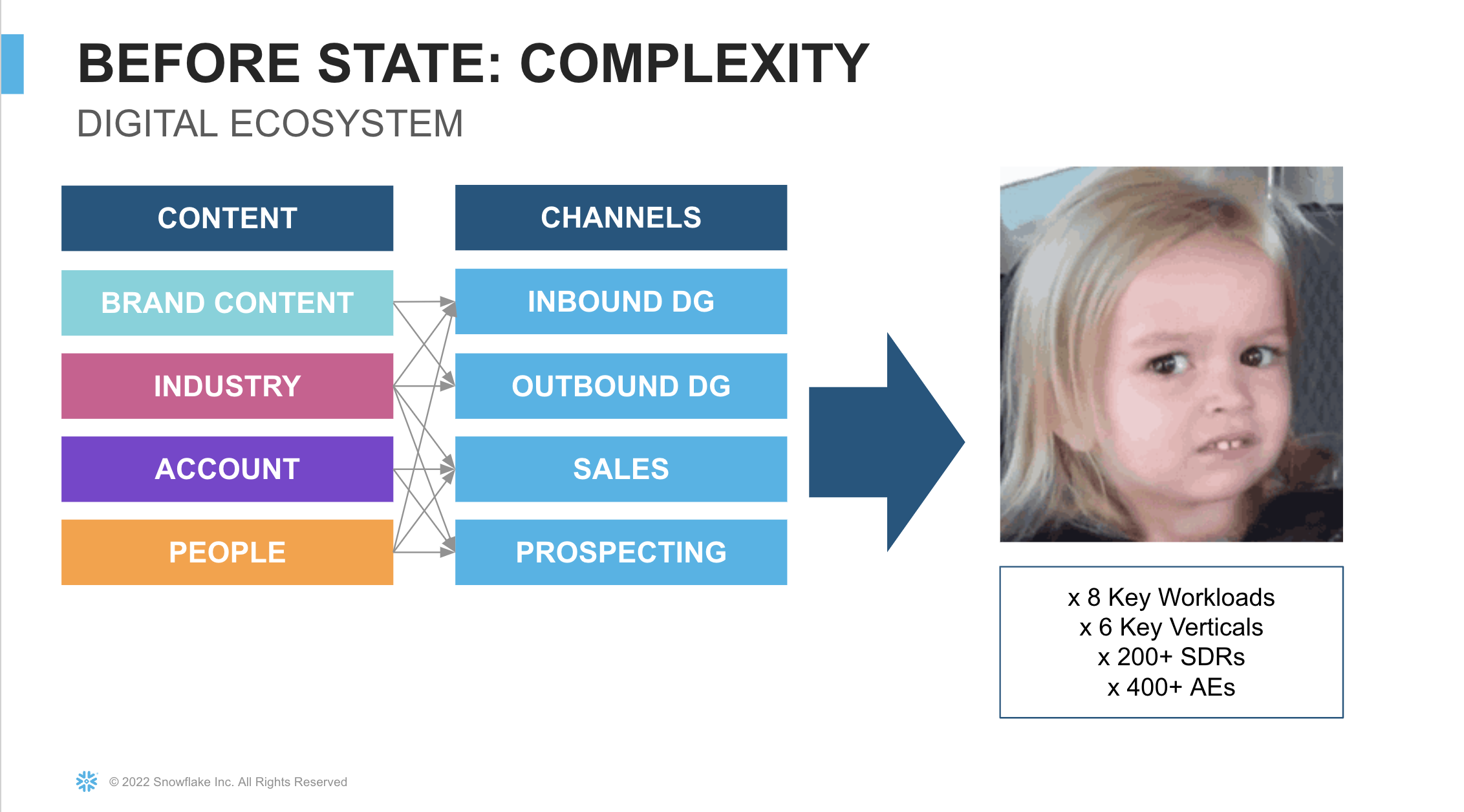 Snowflake ABM Complexity