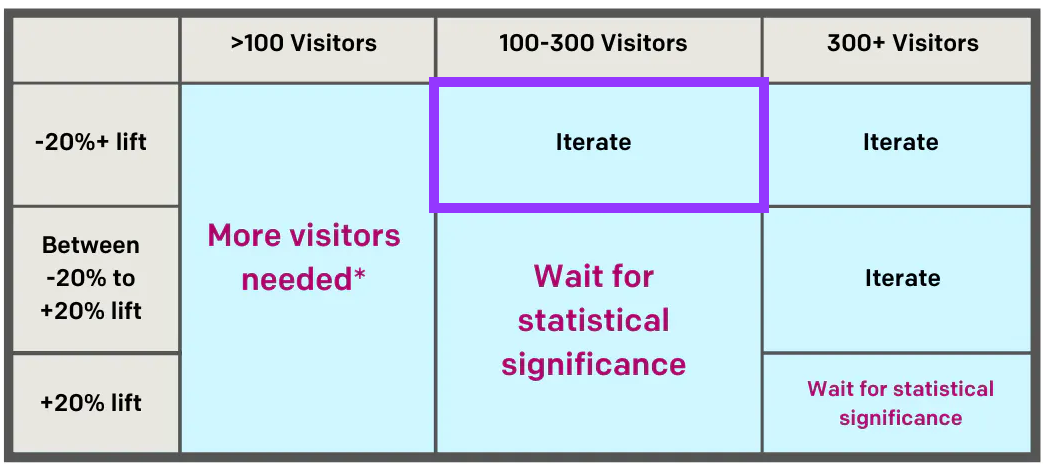 Experimentation matrix