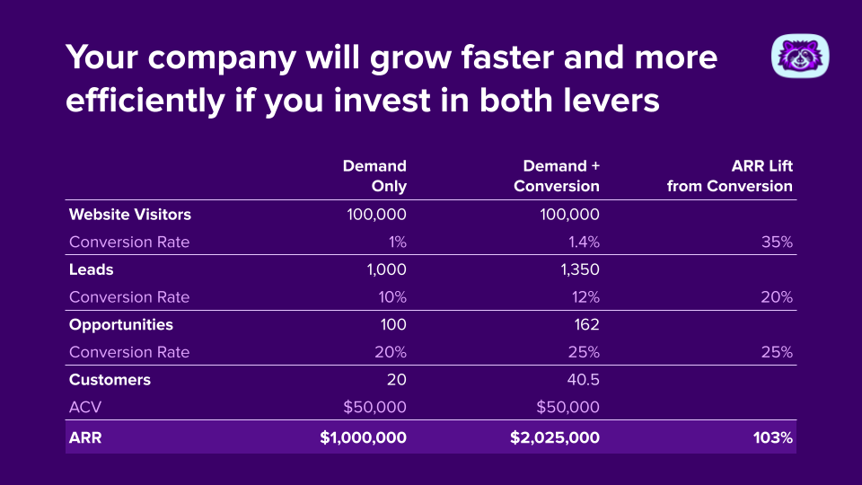 A table showing conversion rates across the funnel