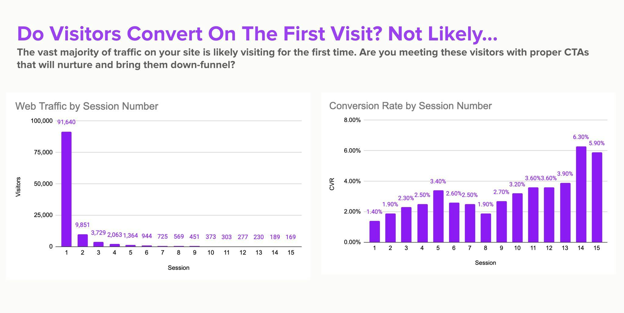 Conversion rates based on website visits