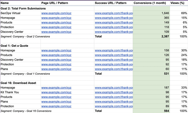 Record 'flowthrough' conversion volumes